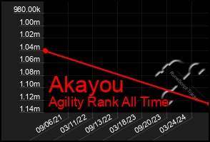 Total Graph of Akayou