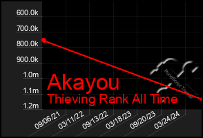 Total Graph of Akayou