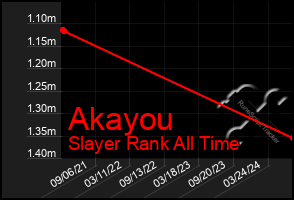 Total Graph of Akayou