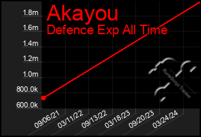 Total Graph of Akayou