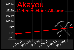 Total Graph of Akayou