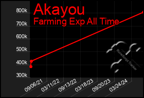 Total Graph of Akayou