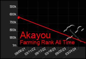 Total Graph of Akayou