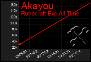 Total Graph of Akayou