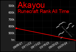 Total Graph of Akayou