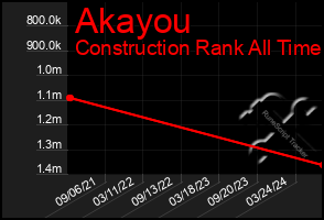 Total Graph of Akayou