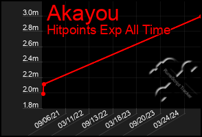 Total Graph of Akayou