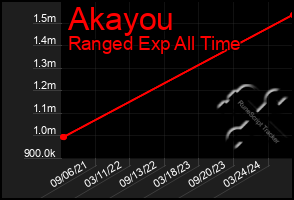 Total Graph of Akayou