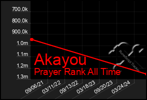 Total Graph of Akayou