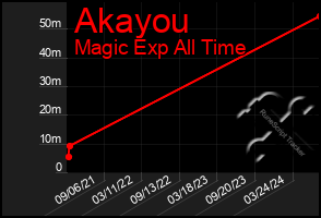 Total Graph of Akayou