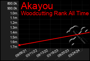 Total Graph of Akayou