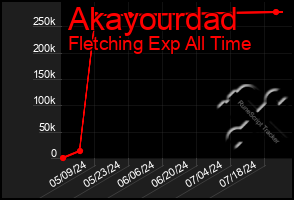 Total Graph of Akayourdad