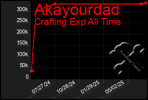 Total Graph of Akayourdad