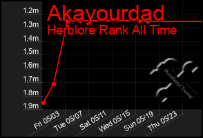 Total Graph of Akayourdad