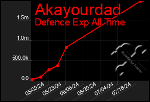 Total Graph of Akayourdad