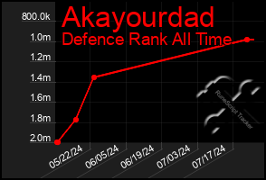 Total Graph of Akayourdad