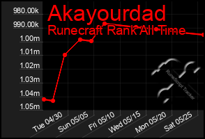 Total Graph of Akayourdad