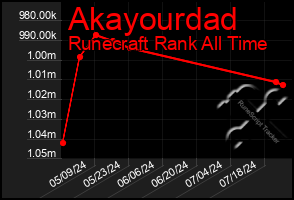 Total Graph of Akayourdad