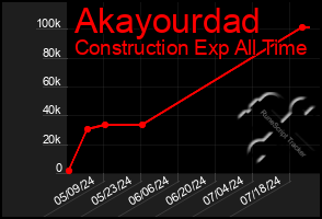 Total Graph of Akayourdad