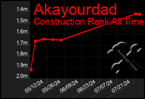 Total Graph of Akayourdad