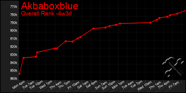 Last 31 Days Graph of Akbaboxblue