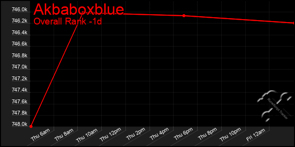 Last 24 Hours Graph of Akbaboxblue