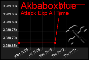 Total Graph of Akbaboxblue