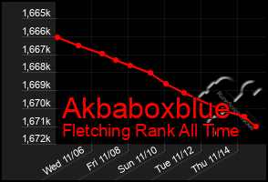 Total Graph of Akbaboxblue