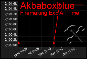 Total Graph of Akbaboxblue