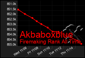 Total Graph of Akbaboxblue