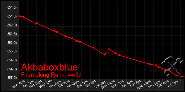 Last 31 Days Graph of Akbaboxblue