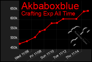 Total Graph of Akbaboxblue