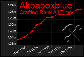 Total Graph of Akbaboxblue