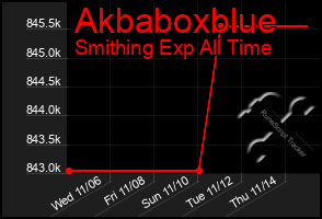 Total Graph of Akbaboxblue