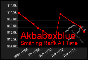 Total Graph of Akbaboxblue