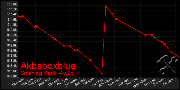 Last 31 Days Graph of Akbaboxblue