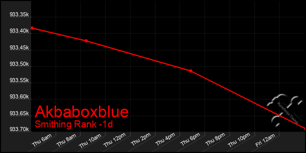 Last 24 Hours Graph of Akbaboxblue