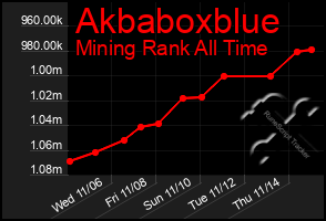 Total Graph of Akbaboxblue