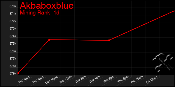 Last 24 Hours Graph of Akbaboxblue