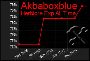 Total Graph of Akbaboxblue