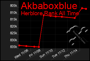 Total Graph of Akbaboxblue