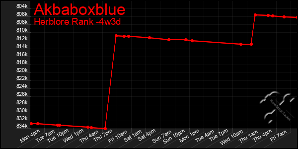 Last 31 Days Graph of Akbaboxblue