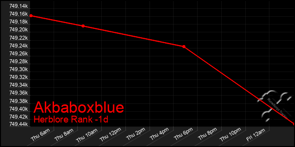 Last 24 Hours Graph of Akbaboxblue