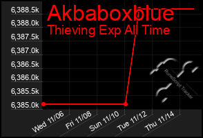 Total Graph of Akbaboxblue