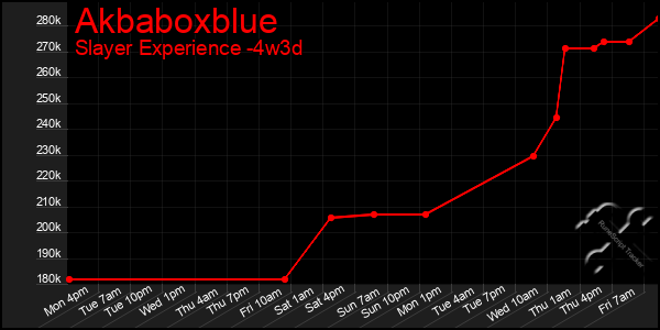 Last 31 Days Graph of Akbaboxblue