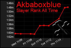 Total Graph of Akbaboxblue