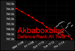 Total Graph of Akbaboxblue