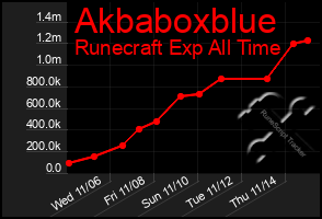 Total Graph of Akbaboxblue