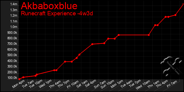 Last 31 Days Graph of Akbaboxblue