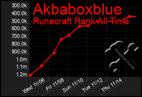 Total Graph of Akbaboxblue